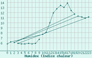 Courbe de l'humidex pour Forceville (80)