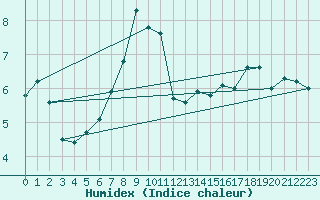 Courbe de l'humidex pour Robiei