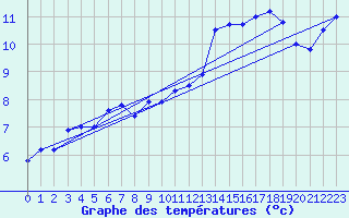 Courbe de tempratures pour Leucate (11)