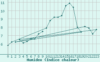 Courbe de l'humidex pour Alpuech (12)