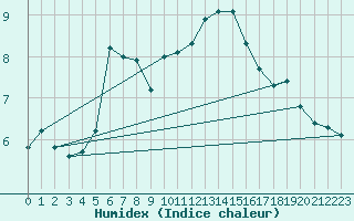 Courbe de l'humidex pour Waldmunchen