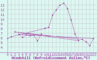 Courbe du refroidissement olien pour Mcon (71)