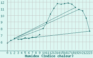 Courbe de l'humidex pour Sandillon (45)