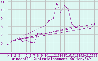 Courbe du refroidissement olien pour Montpellier (34)