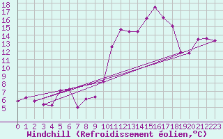 Courbe du refroidissement olien pour Mont-Saint-Vincent (71)