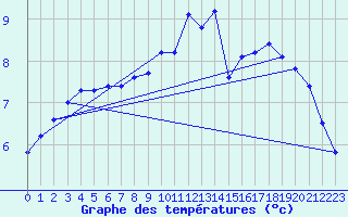 Courbe de tempratures pour Droue-sur-Drouette (28)