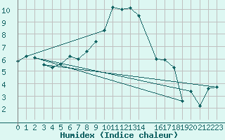 Courbe de l'humidex pour Roth