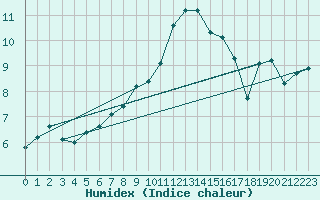 Courbe de l'humidex pour Kauhajoki Kuja-kokko