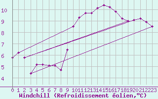 Courbe du refroidissement olien pour Lorient (56)