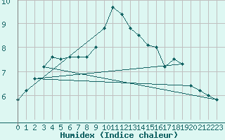 Courbe de l'humidex pour Dundrennan