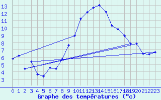 Courbe de tempratures pour Chur-Ems