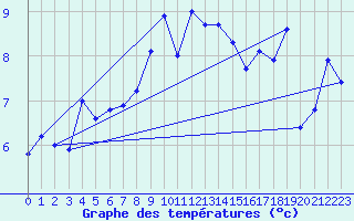 Courbe de tempratures pour Orcires - Nivose (05)