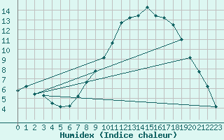 Courbe de l'humidex pour Calamocha