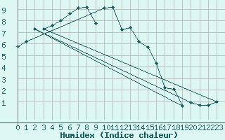 Courbe de l'humidex pour Simplon-Dorf