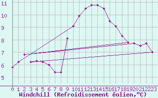 Courbe du refroidissement olien pour Saint-Nazaire (44)