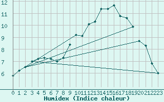 Courbe de l'humidex pour Lille (59)