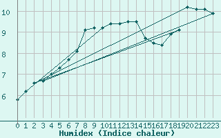 Courbe de l'humidex pour Charleville-Mzires (08)
