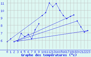 Courbe de tempratures pour Nyon-Changins (Sw)