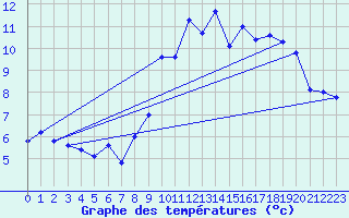 Courbe de tempratures pour Reventin (38)