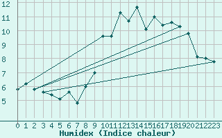 Courbe de l'humidex pour Reventin (38)