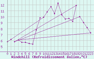 Courbe du refroidissement olien pour Ploumanac