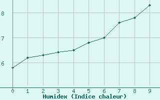 Courbe de l'humidex pour Biache-Saint-Vaast (62)