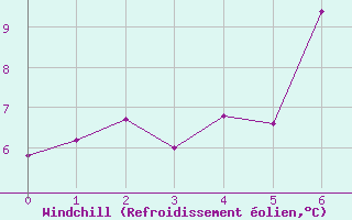Courbe du refroidissement olien pour Einsiedeln