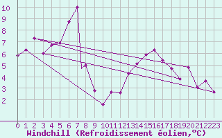 Courbe du refroidissement olien pour Linton-On-Ouse
