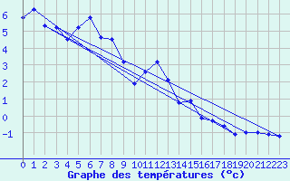Courbe de tempratures pour Boltigen