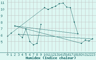 Courbe de l'humidex pour Orcires - Nivose (05)