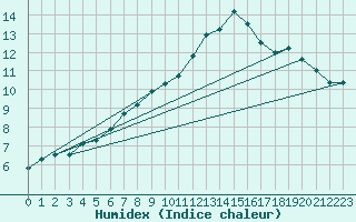Courbe de l'humidex pour Ancey (21)