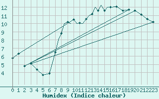 Courbe de l'humidex pour Casement Aerodrome