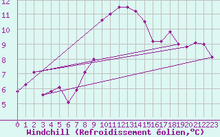 Courbe du refroidissement olien pour Thorshavn