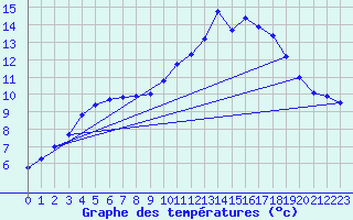 Courbe de tempratures pour Lhospitalet (46)