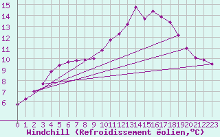 Courbe du refroidissement olien pour Lhospitalet (46)
