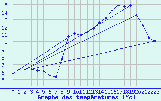 Courbe de tempratures pour Hohrod (68)