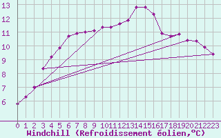 Courbe du refroidissement olien pour Leign-les-Bois (86)