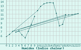 Courbe de l'humidex pour Twenthe (PB)