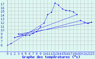 Courbe de tempratures pour Herstmonceux (UK)