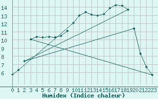 Courbe de l'humidex pour Connerr (72)