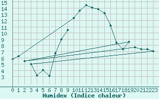 Courbe de l'humidex pour Montana