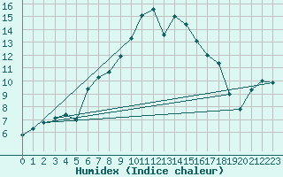 Courbe de l'humidex pour Charlwood