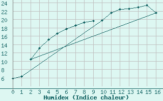 Courbe de l'humidex pour Salla kk