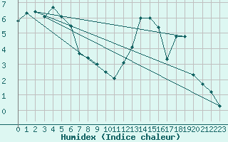 Courbe de l'humidex pour Vals