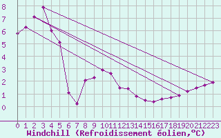 Courbe du refroidissement olien pour Einsiedeln