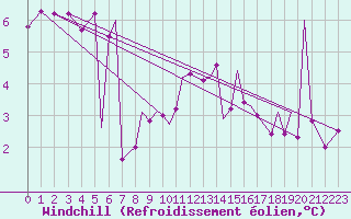 Courbe du refroidissement olien pour Isle Of Man / Ronaldsway Airport