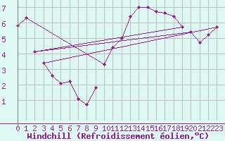 Courbe du refroidissement olien pour Aytr-Plage (17)
