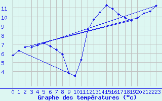 Courbe de tempratures pour Nostang (56)