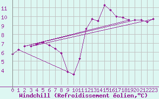 Courbe du refroidissement olien pour Nostang (56)
