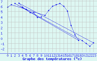 Courbe de tempratures pour Essey-et-Maizerais (54)